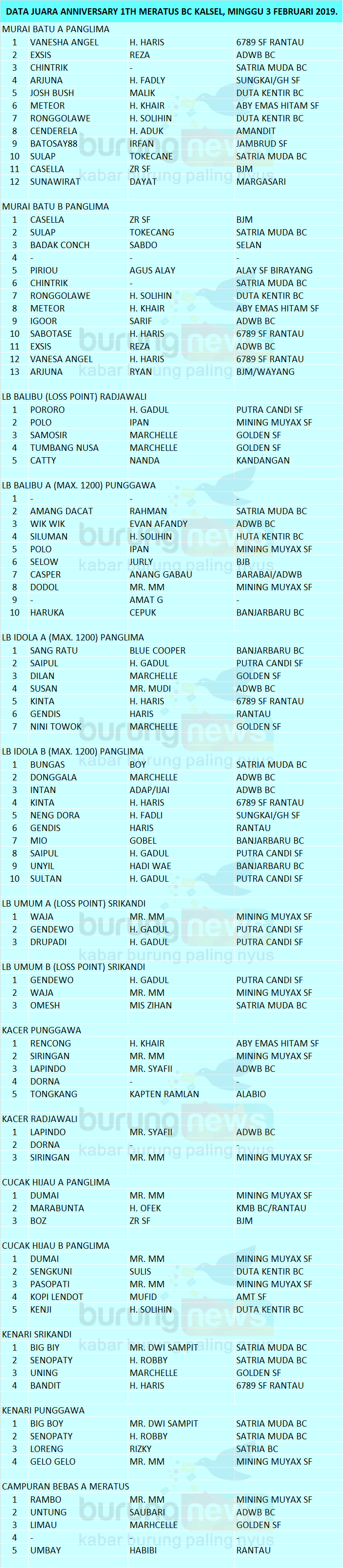 DATA JUARA ANNIVERSARY 1 TAHUN  MERATUS BC KALSEL MINGGU 3 