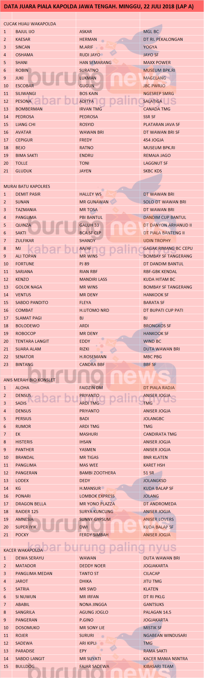 Data Juara Sementara Piala Kapolda Jateng Minggu 22 Juli 2018 Burungnews