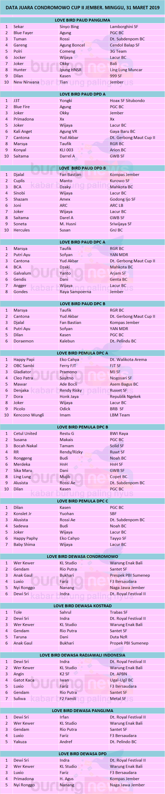 Data Juara Condromowo Cup Ii Jember, Minggu 31 Maret 2019 - Burungnews