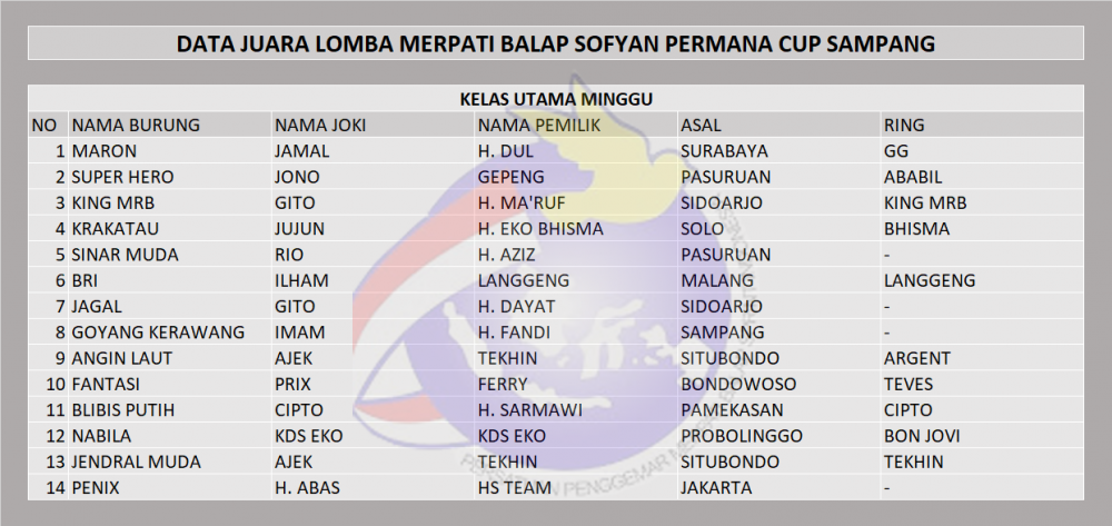 Data Juara Lomba Balap Merpati Sofyan Permana Cup 2019 Burungnews