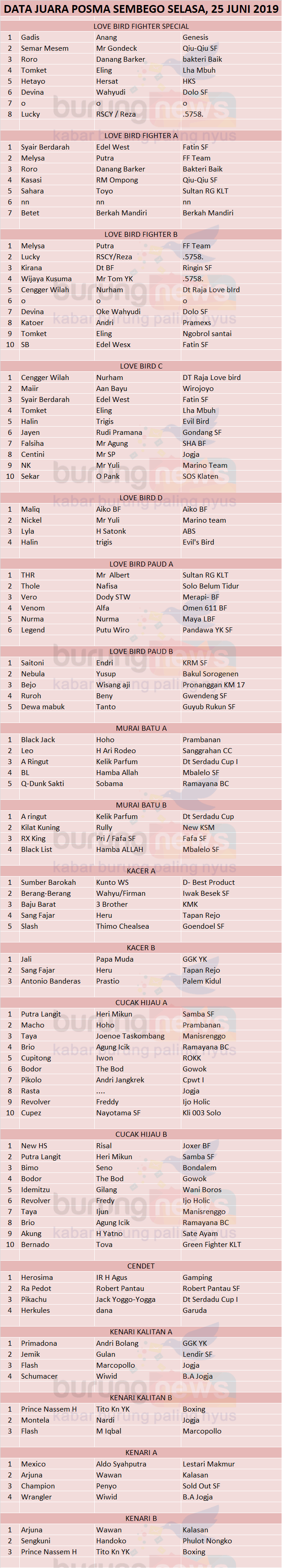 Kontes Ppbi Posma Sembego Dibuka 3 Kelas Lb Fighter Full Peserta Burungnews