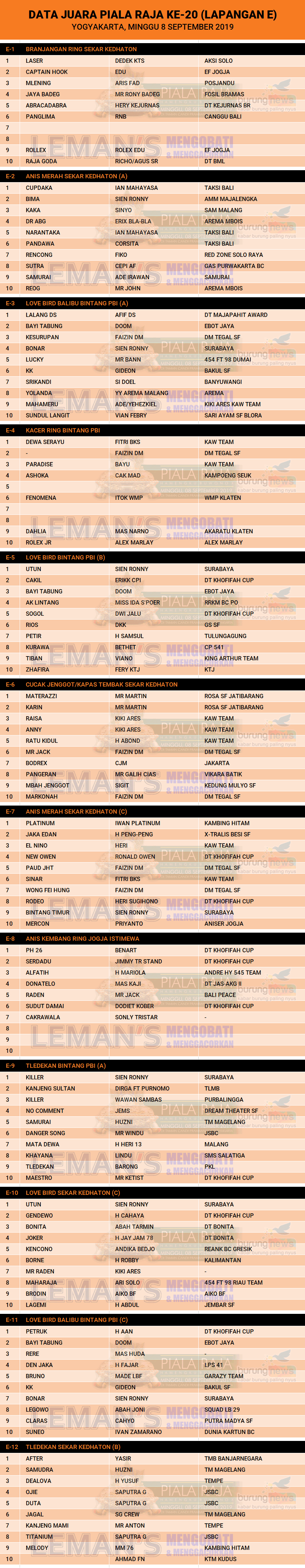 Data Juara Piala Raja Ke 20 Lap E Burungnews Data Juara Piala Raja Ke 20 Lap E Burungnews