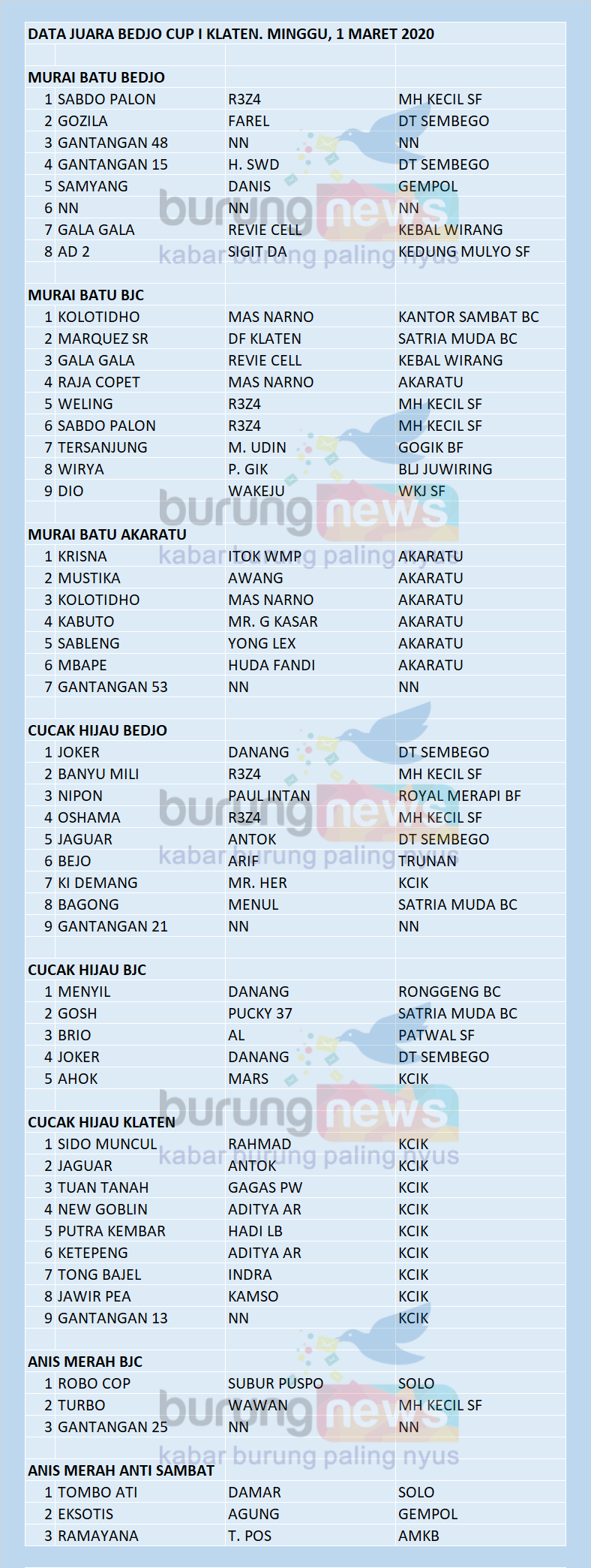 Data Juara Bedjo Cup I Klaten Burungnews